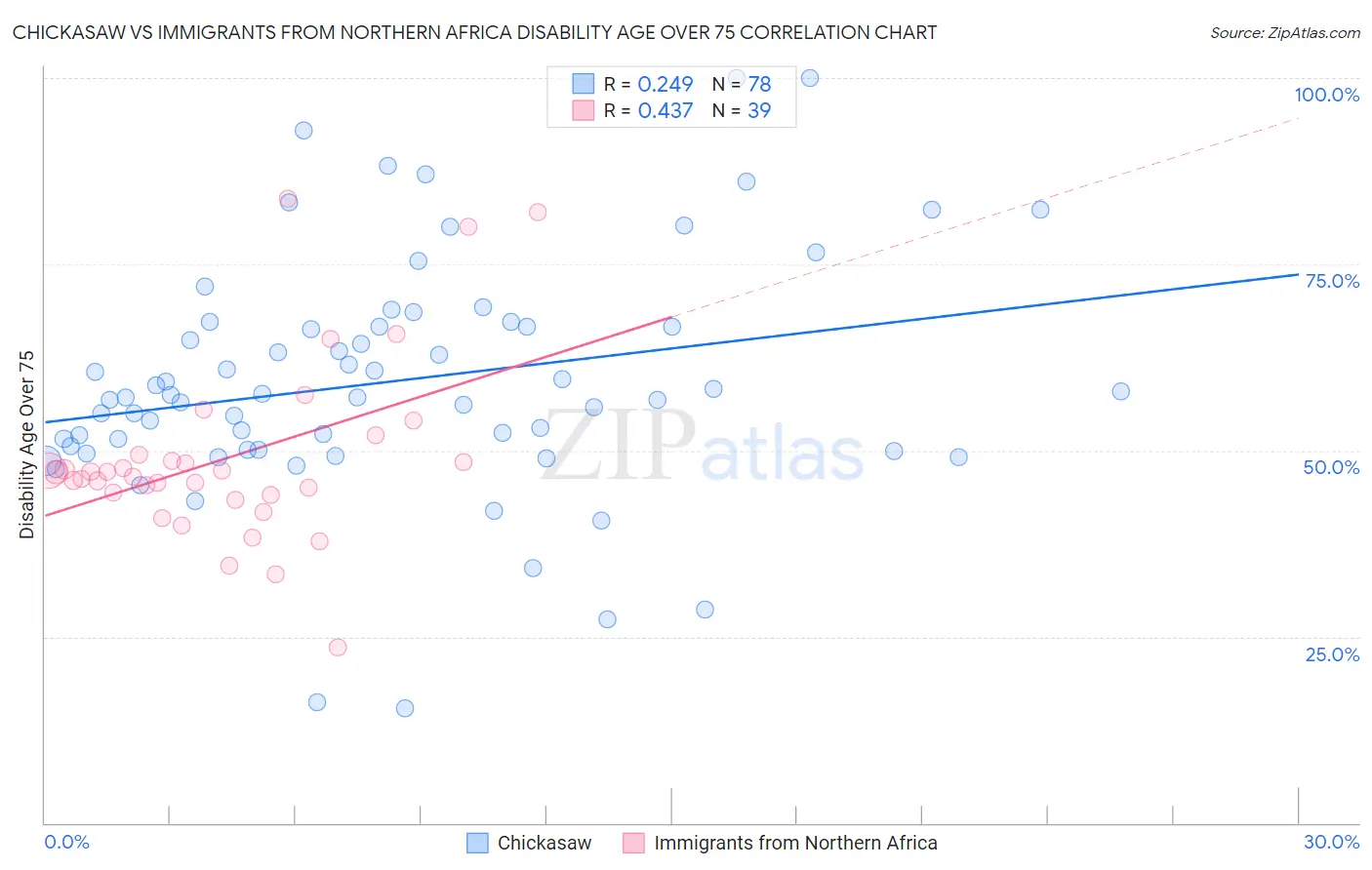 Chickasaw vs Immigrants from Northern Africa Disability Age Over 75