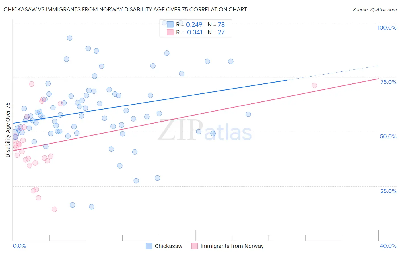 Chickasaw vs Immigrants from Norway Disability Age Over 75