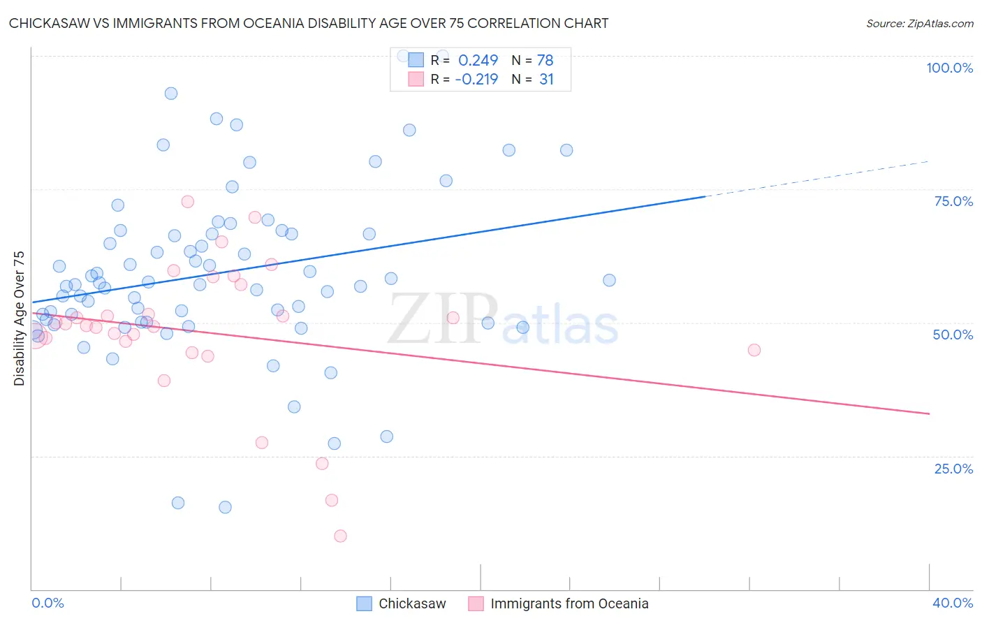 Chickasaw vs Immigrants from Oceania Disability Age Over 75