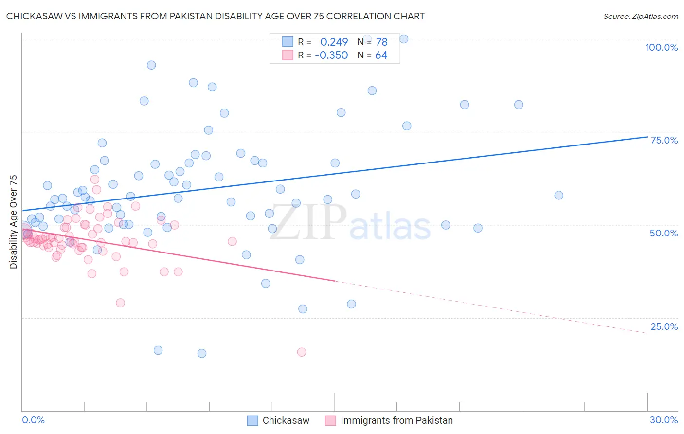 Chickasaw vs Immigrants from Pakistan Disability Age Over 75