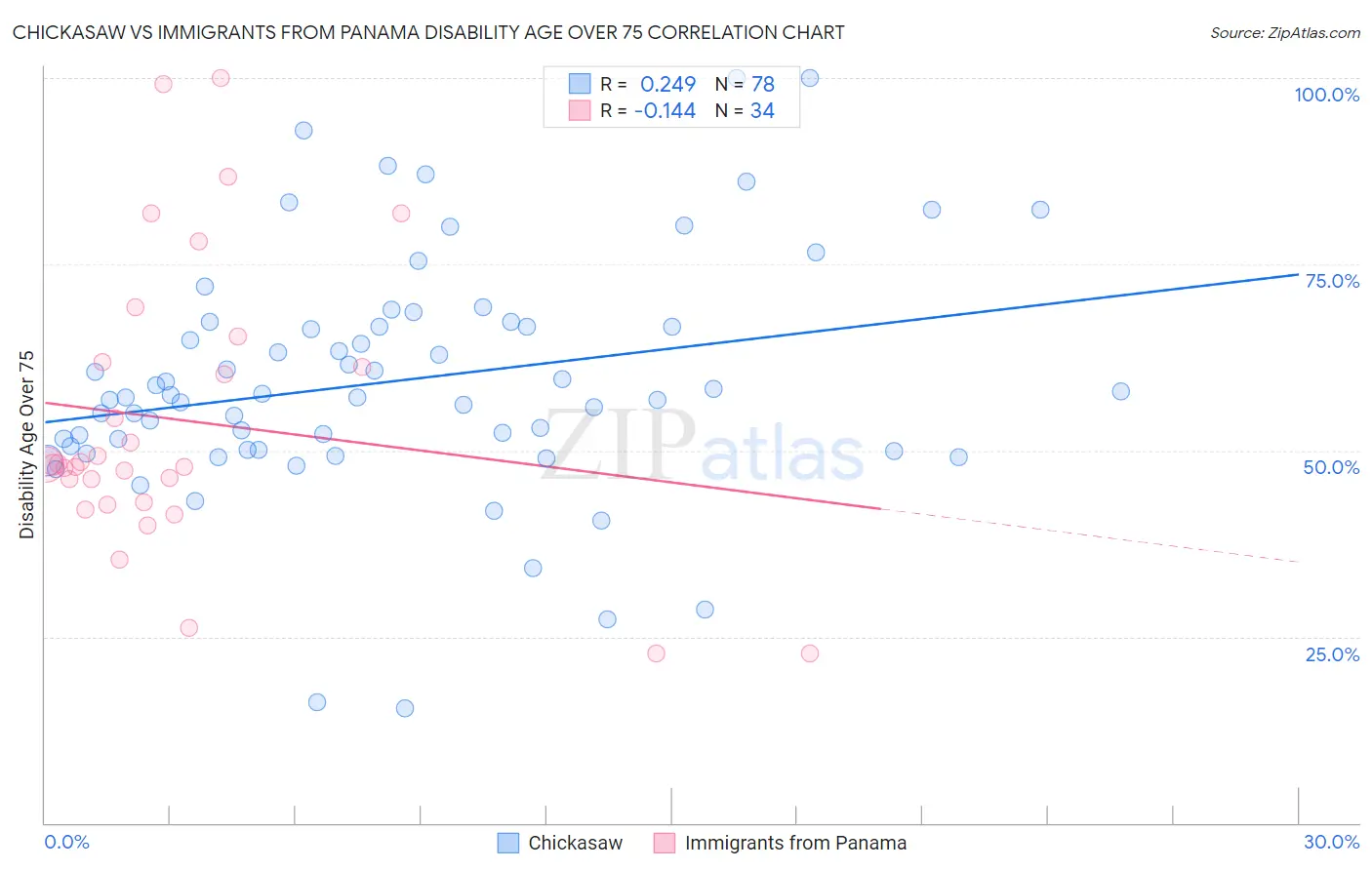 Chickasaw vs Immigrants from Panama Disability Age Over 75