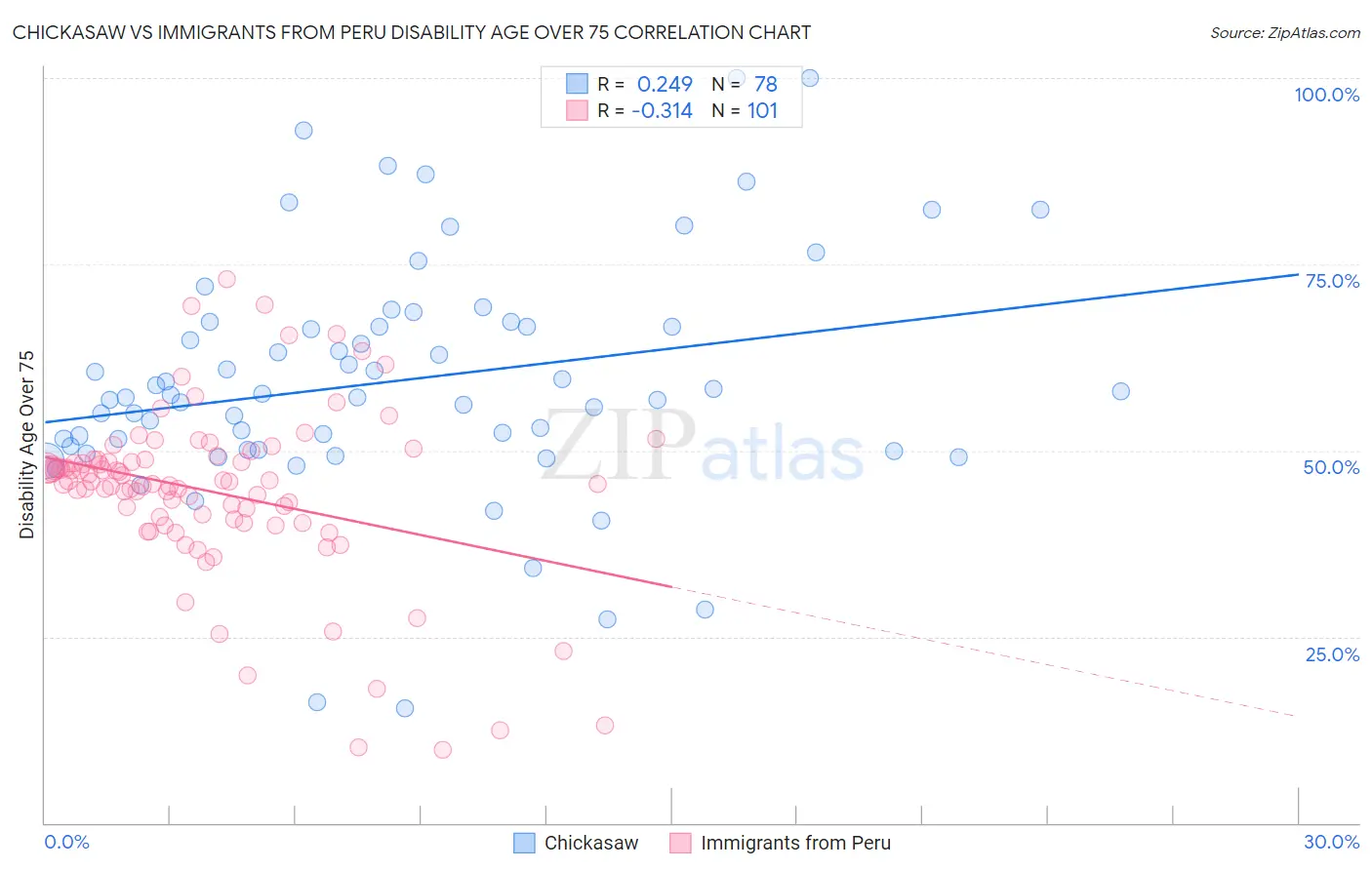 Chickasaw vs Immigrants from Peru Disability Age Over 75