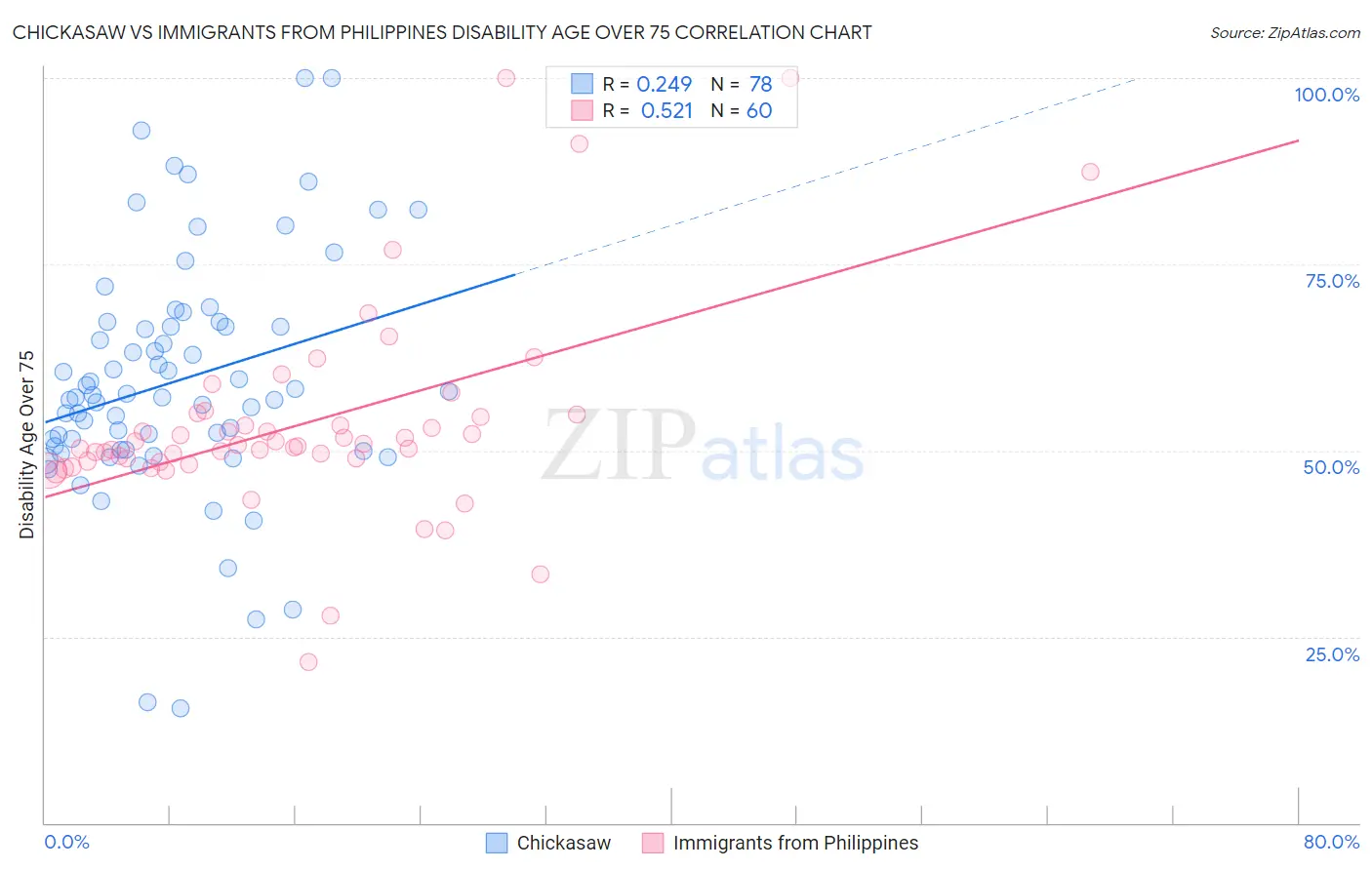Chickasaw vs Immigrants from Philippines Disability Age Over 75