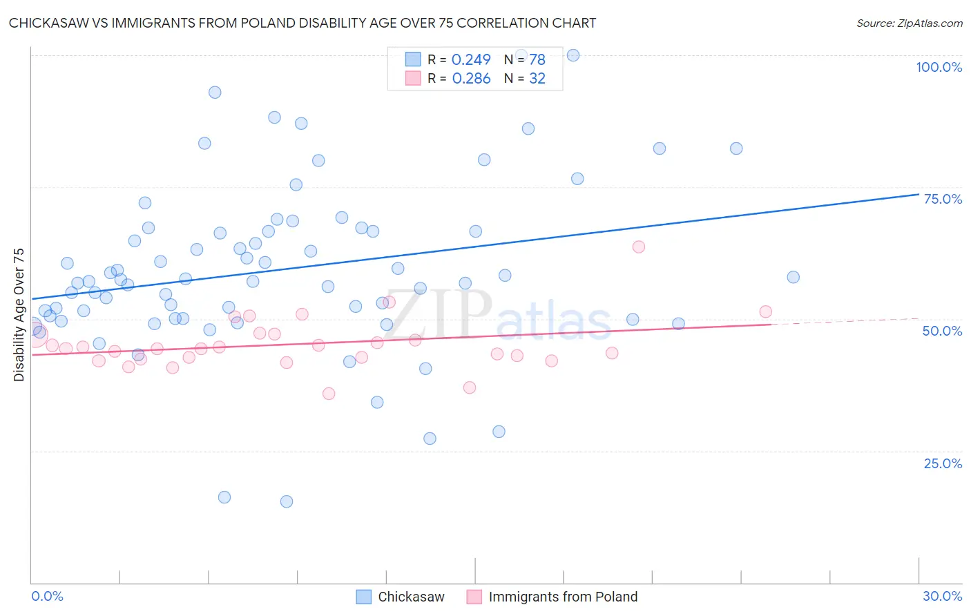 Chickasaw vs Immigrants from Poland Disability Age Over 75