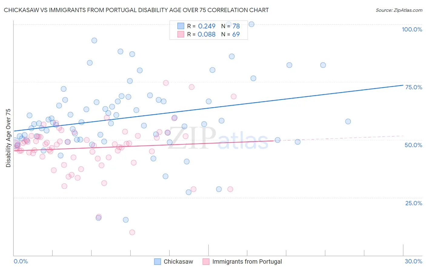 Chickasaw vs Immigrants from Portugal Disability Age Over 75