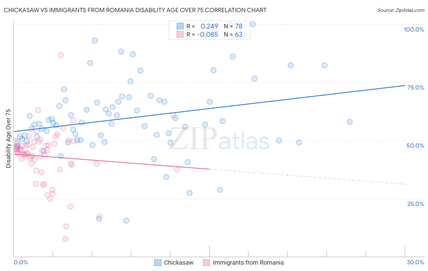 Chickasaw vs Immigrants from Romania Disability Age Over 75