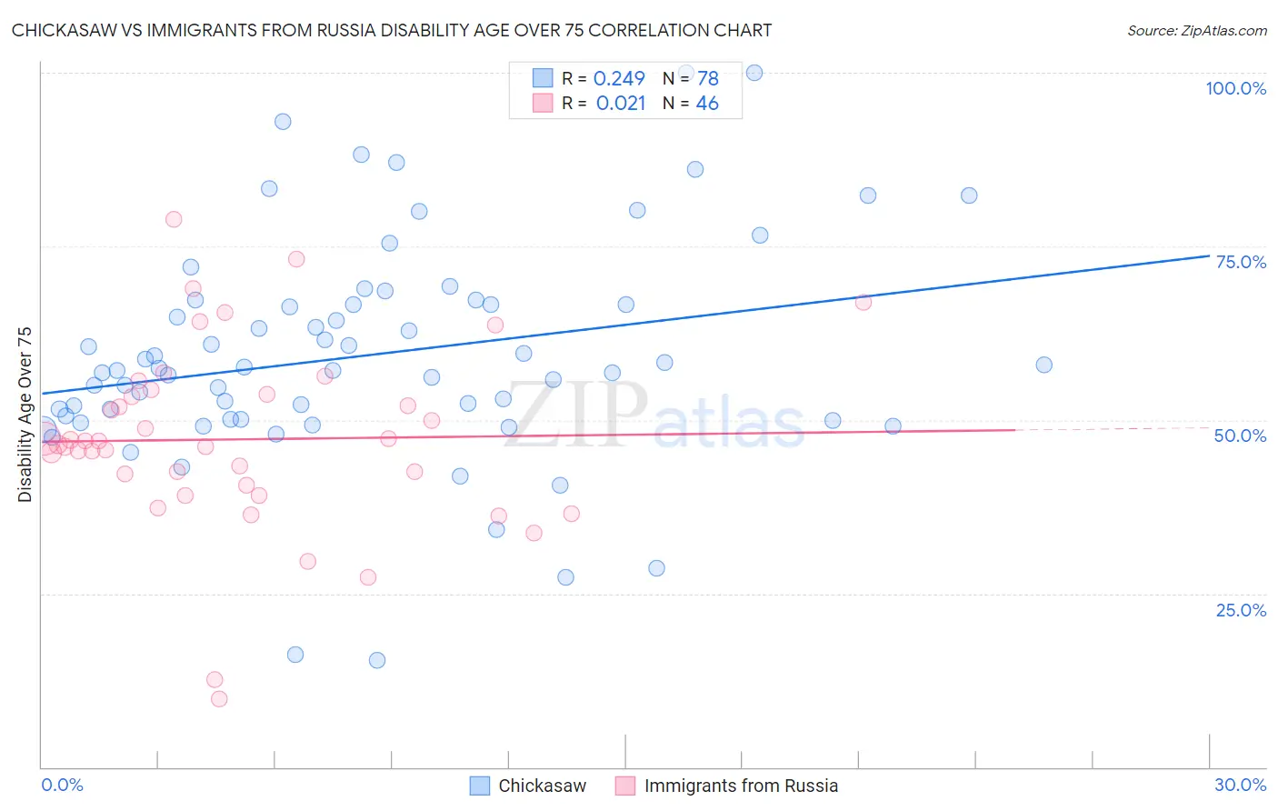 Chickasaw vs Immigrants from Russia Disability Age Over 75