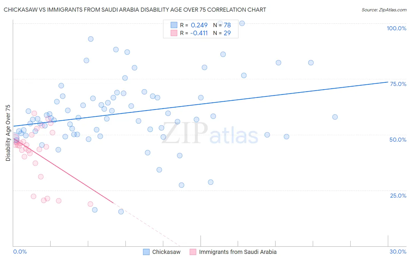 Chickasaw vs Immigrants from Saudi Arabia Disability Age Over 75