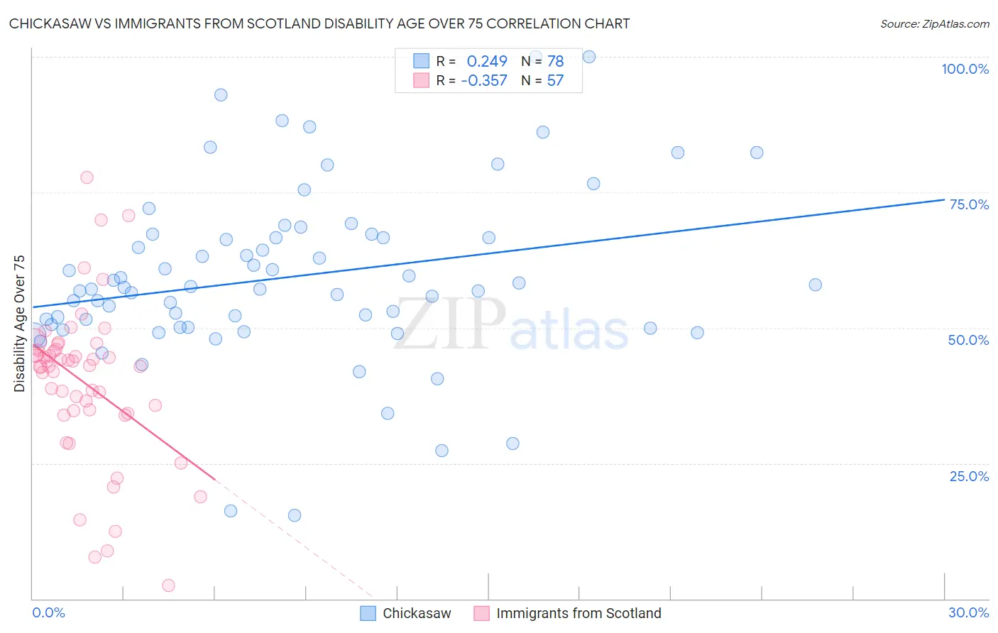 Chickasaw vs Immigrants from Scotland Disability Age Over 75