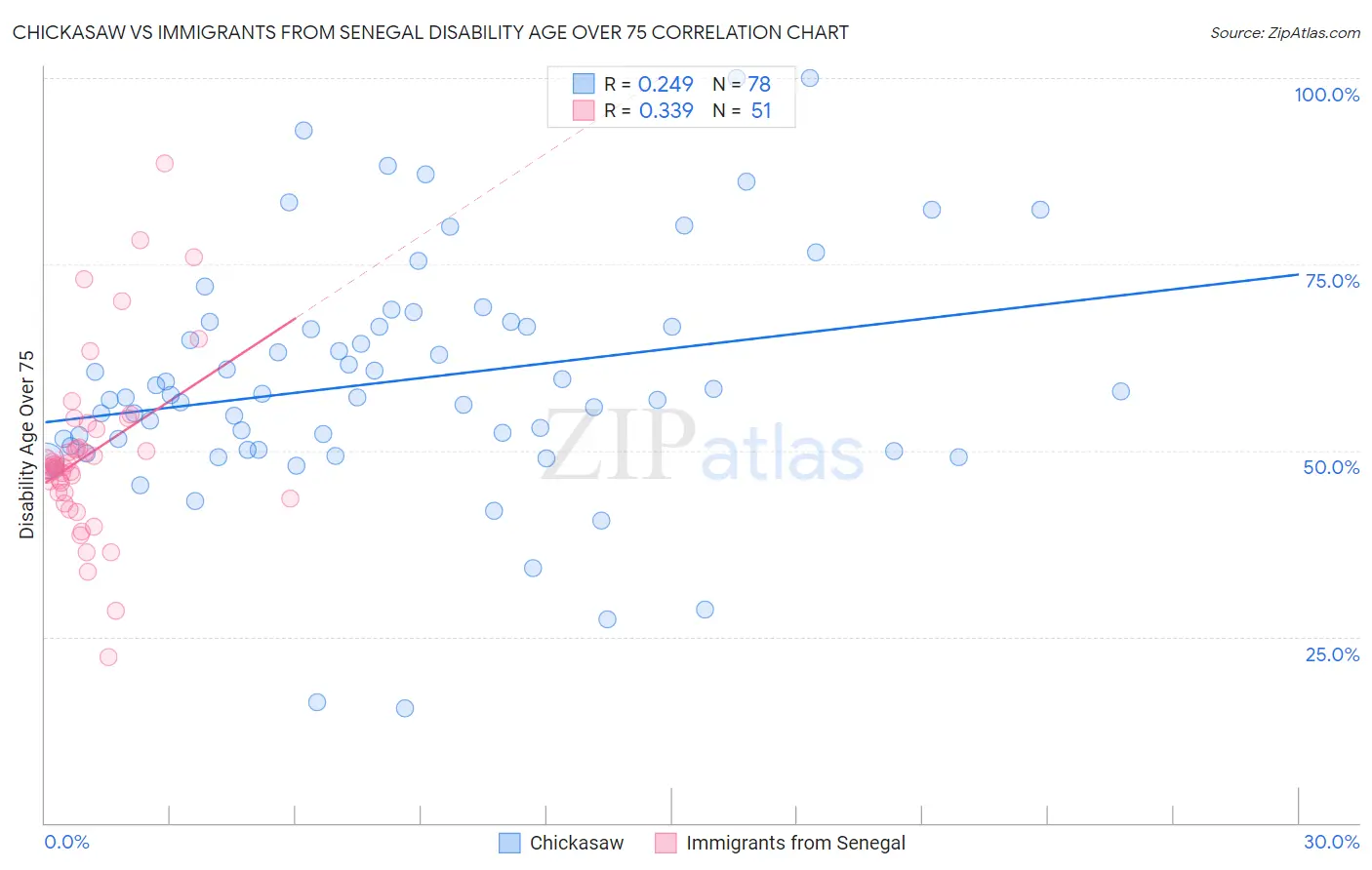 Chickasaw vs Immigrants from Senegal Disability Age Over 75