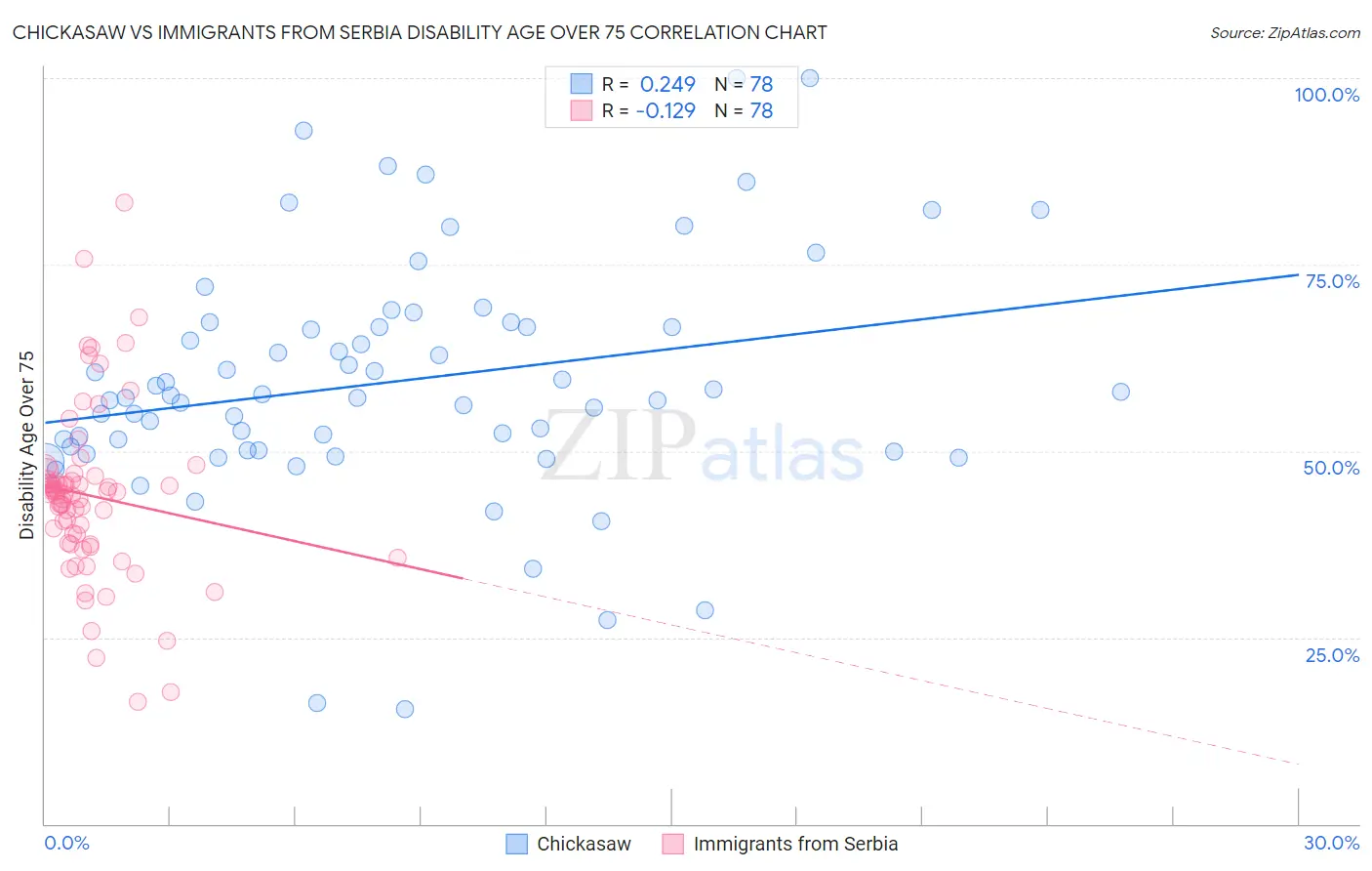Chickasaw vs Immigrants from Serbia Disability Age Over 75