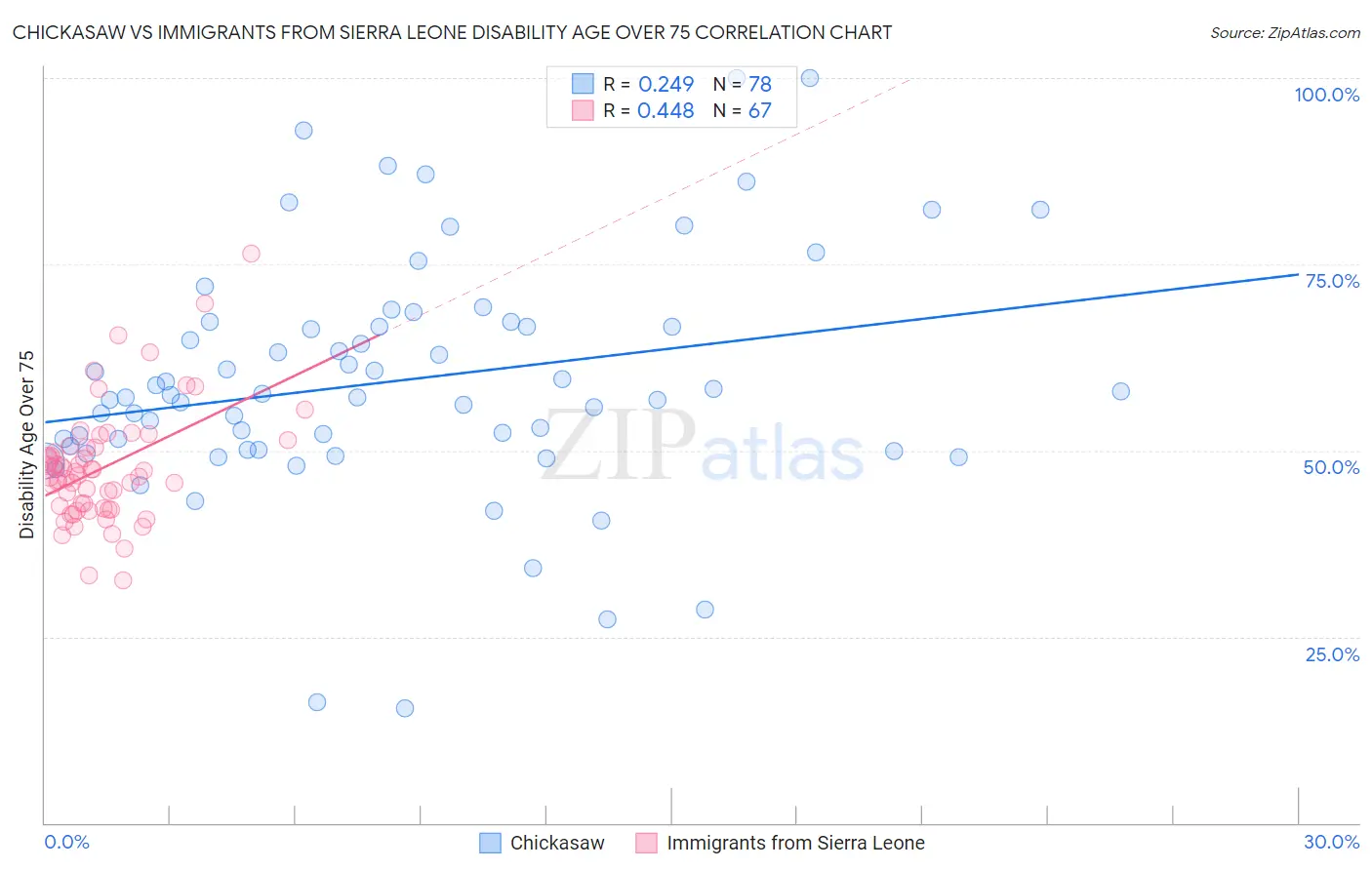 Chickasaw vs Immigrants from Sierra Leone Disability Age Over 75