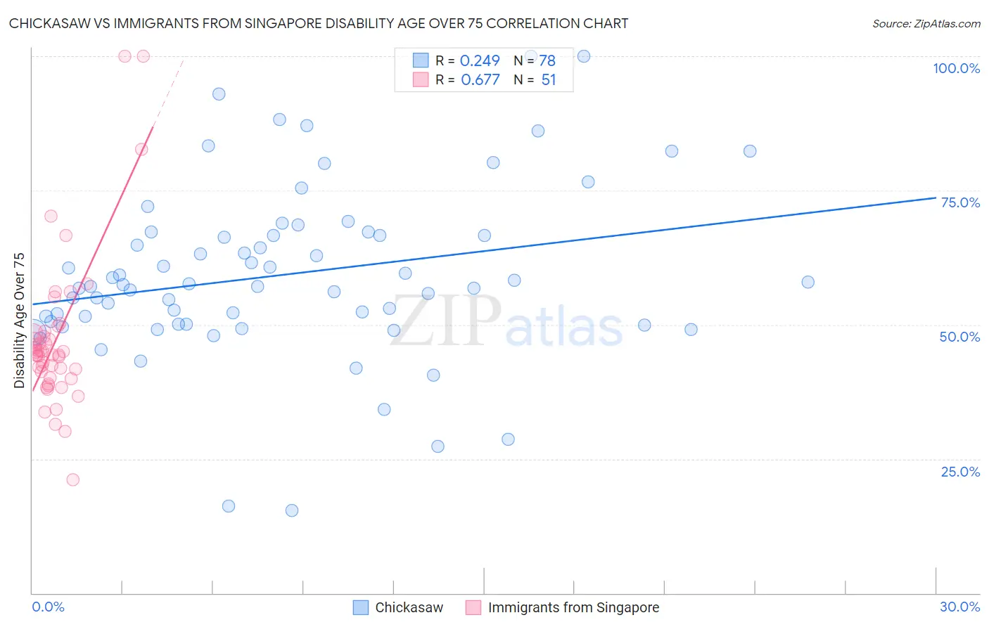 Chickasaw vs Immigrants from Singapore Disability Age Over 75