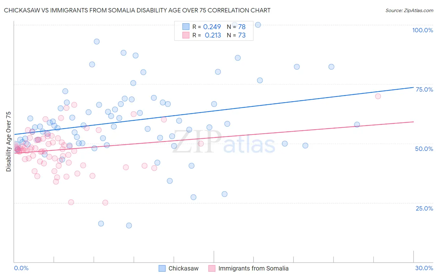 Chickasaw vs Immigrants from Somalia Disability Age Over 75