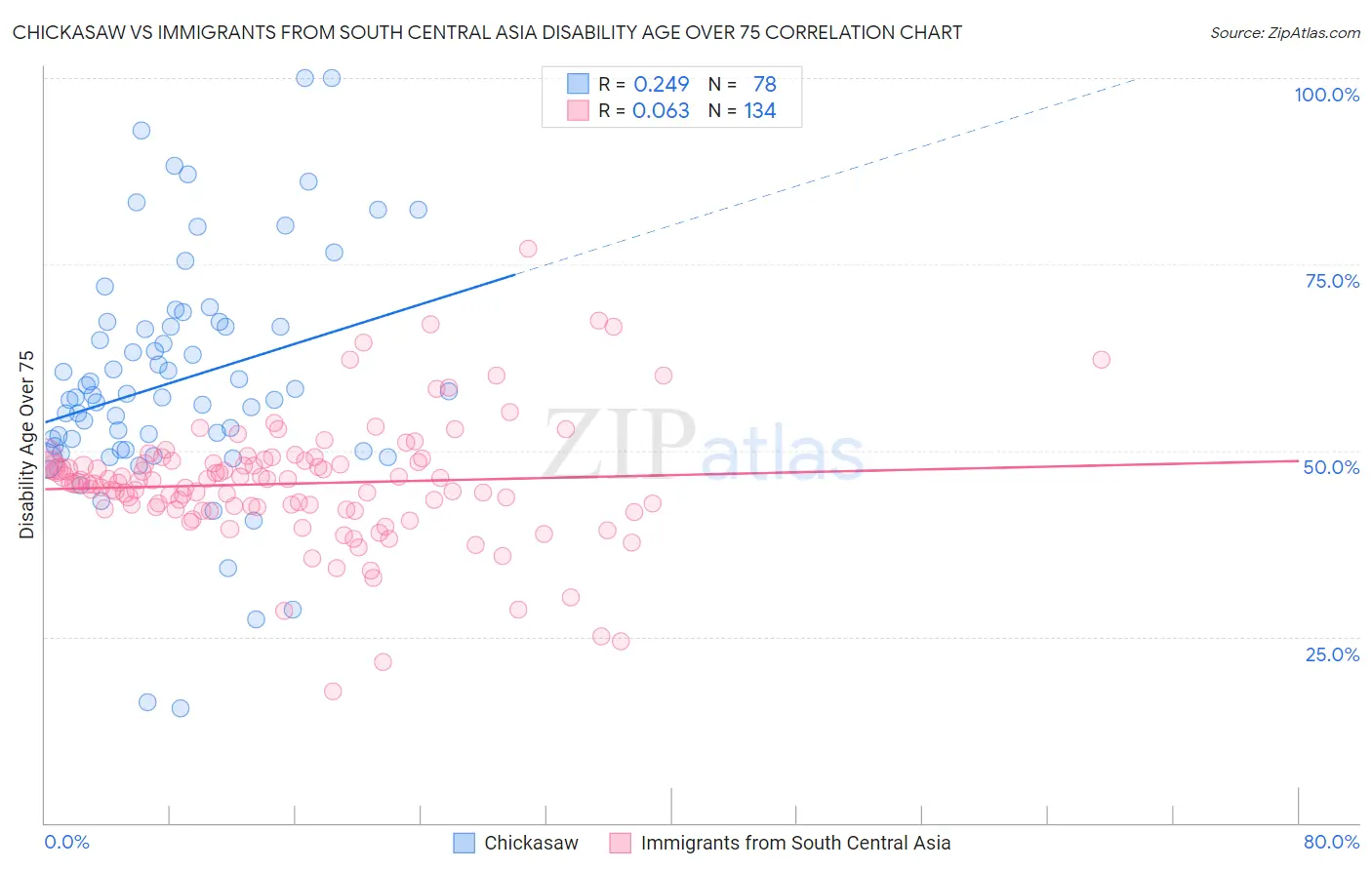 Chickasaw vs Immigrants from South Central Asia Disability Age Over 75