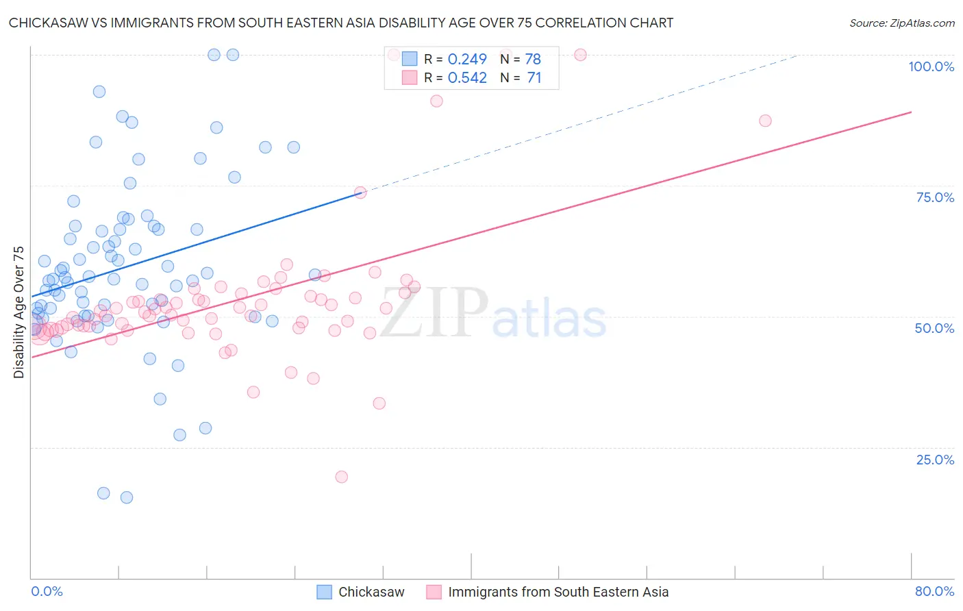 Chickasaw vs Immigrants from South Eastern Asia Disability Age Over 75