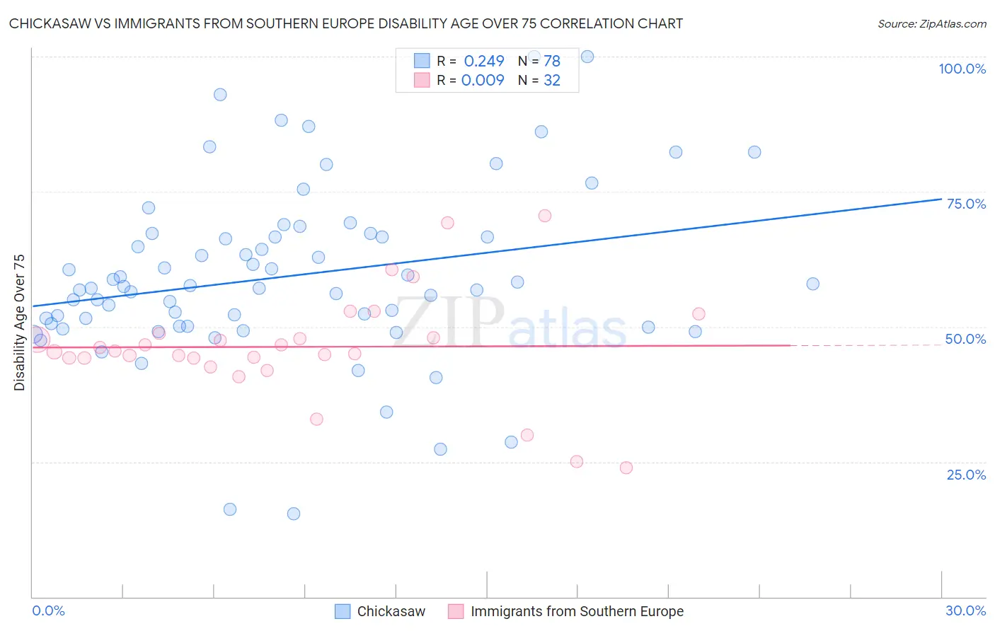 Chickasaw vs Immigrants from Southern Europe Disability Age Over 75