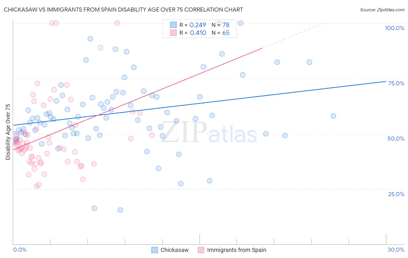 Chickasaw vs Immigrants from Spain Disability Age Over 75