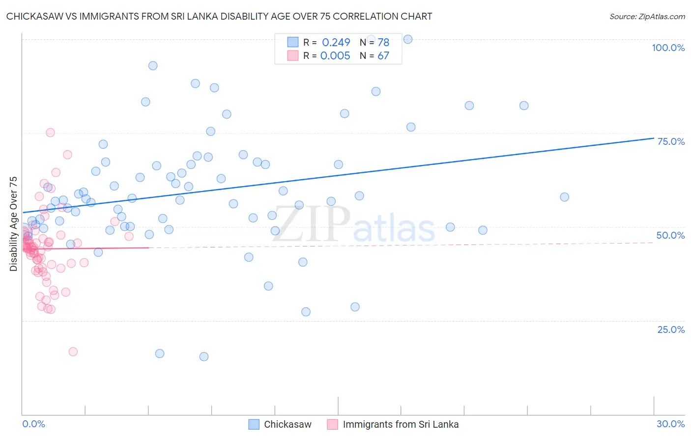 Chickasaw vs Immigrants from Sri Lanka Disability Age Over 75
