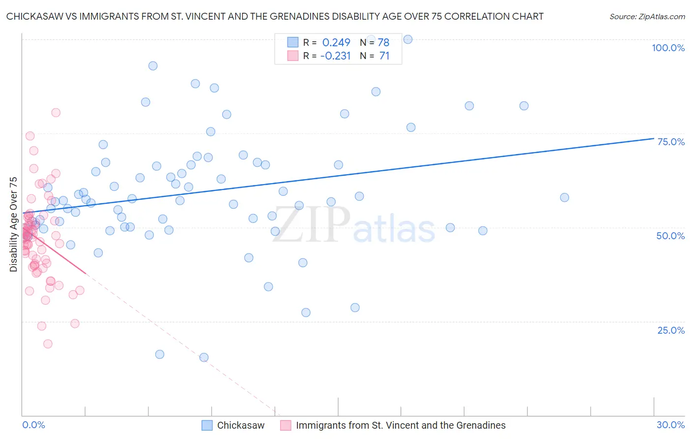 Chickasaw vs Immigrants from St. Vincent and the Grenadines Disability Age Over 75