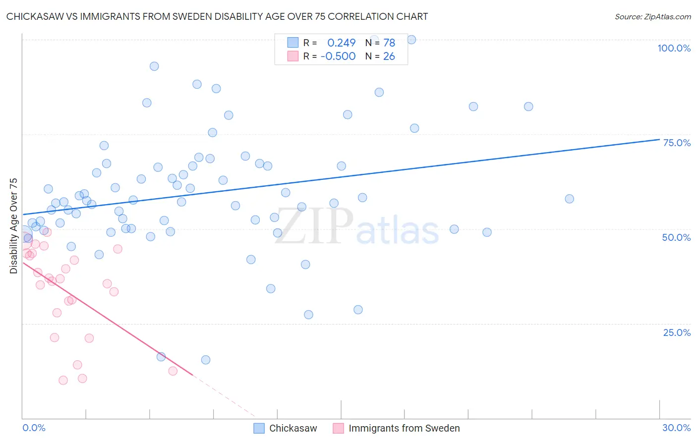 Chickasaw vs Immigrants from Sweden Disability Age Over 75