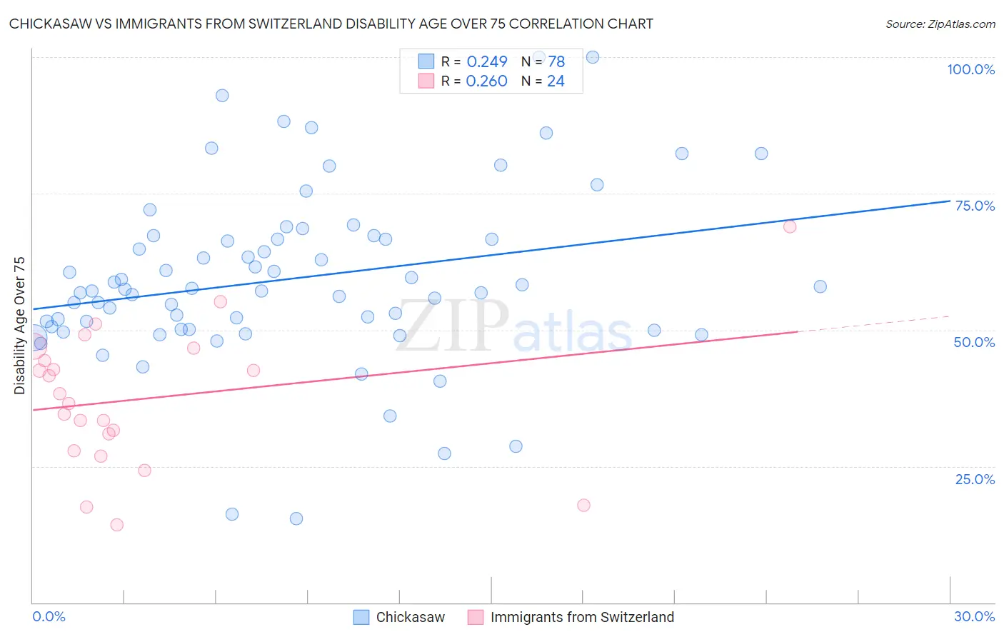 Chickasaw vs Immigrants from Switzerland Disability Age Over 75