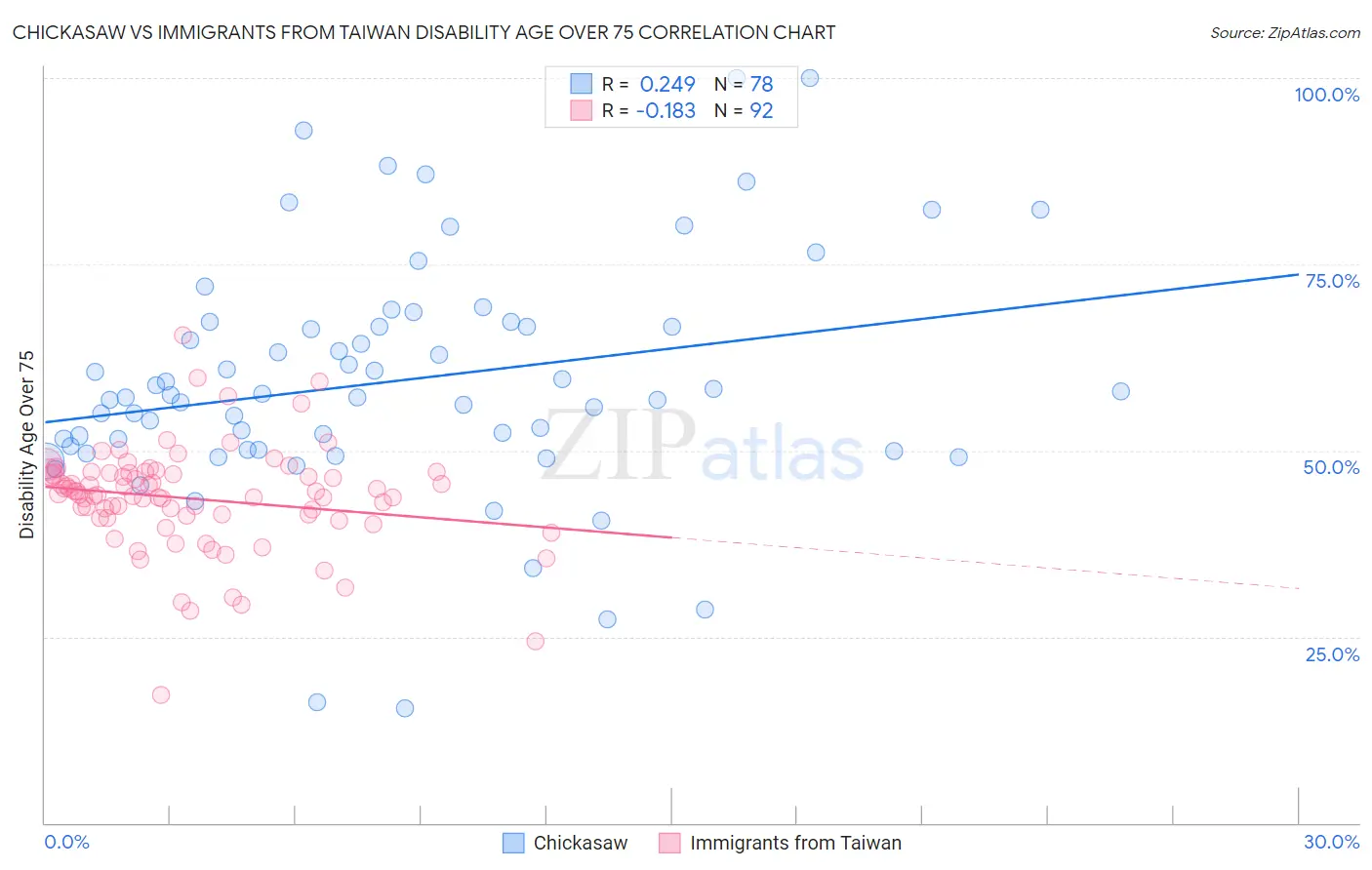 Chickasaw vs Immigrants from Taiwan Disability Age Over 75