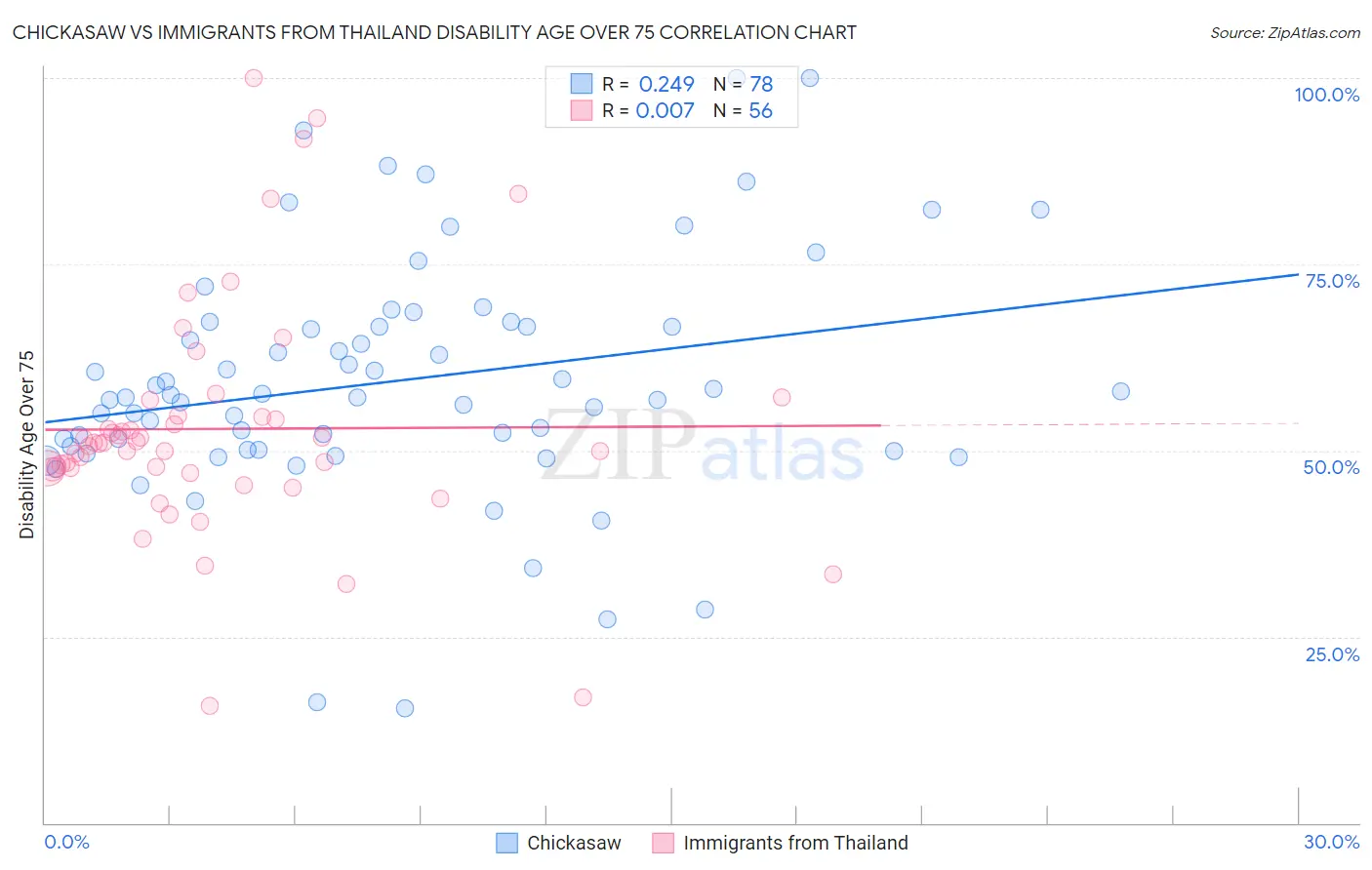 Chickasaw vs Immigrants from Thailand Disability Age Over 75