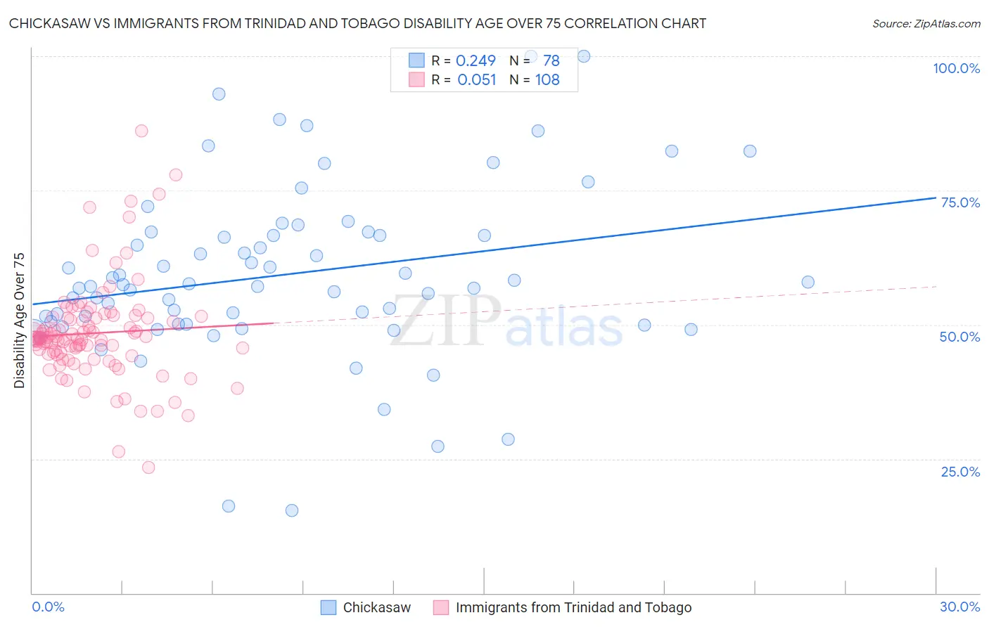 Chickasaw vs Immigrants from Trinidad and Tobago Disability Age Over 75