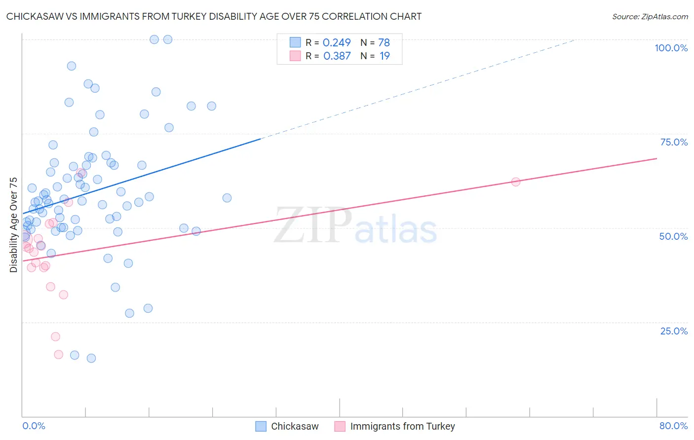 Chickasaw vs Immigrants from Turkey Disability Age Over 75