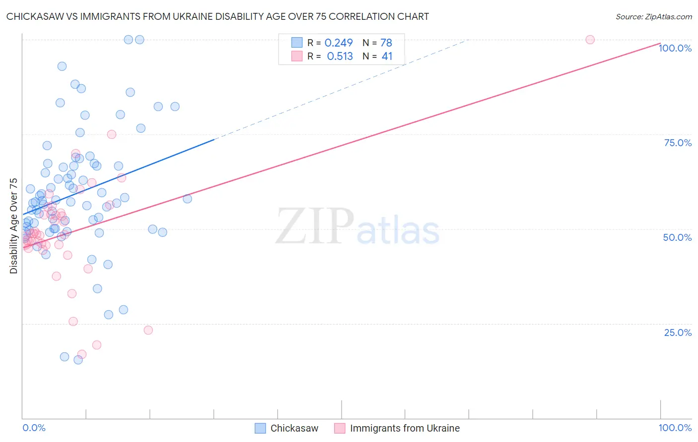 Chickasaw vs Immigrants from Ukraine Disability Age Over 75