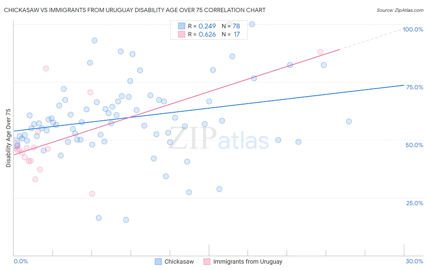 Chickasaw vs Immigrants from Uruguay Disability Age Over 75