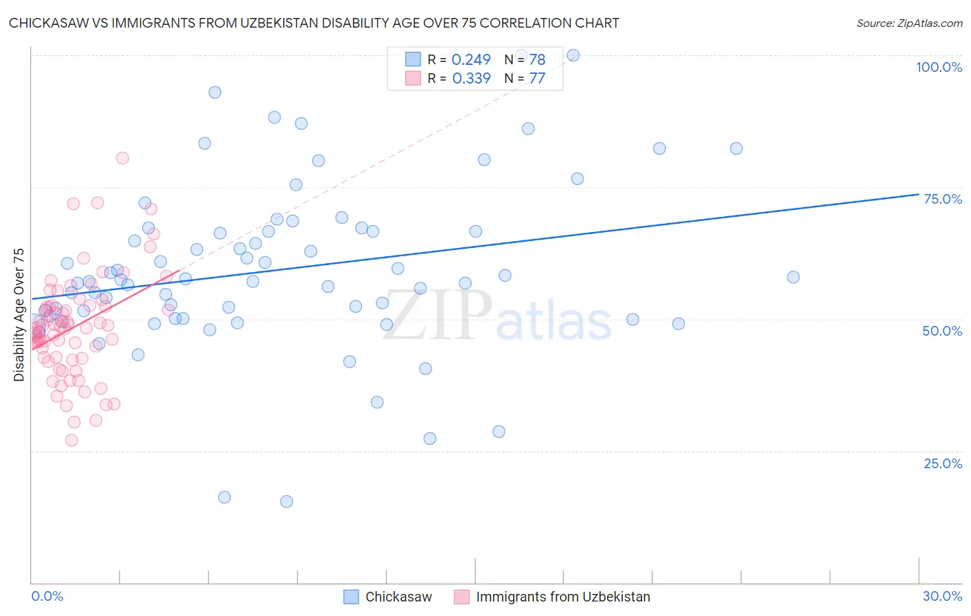 Chickasaw vs Immigrants from Uzbekistan Disability Age Over 75