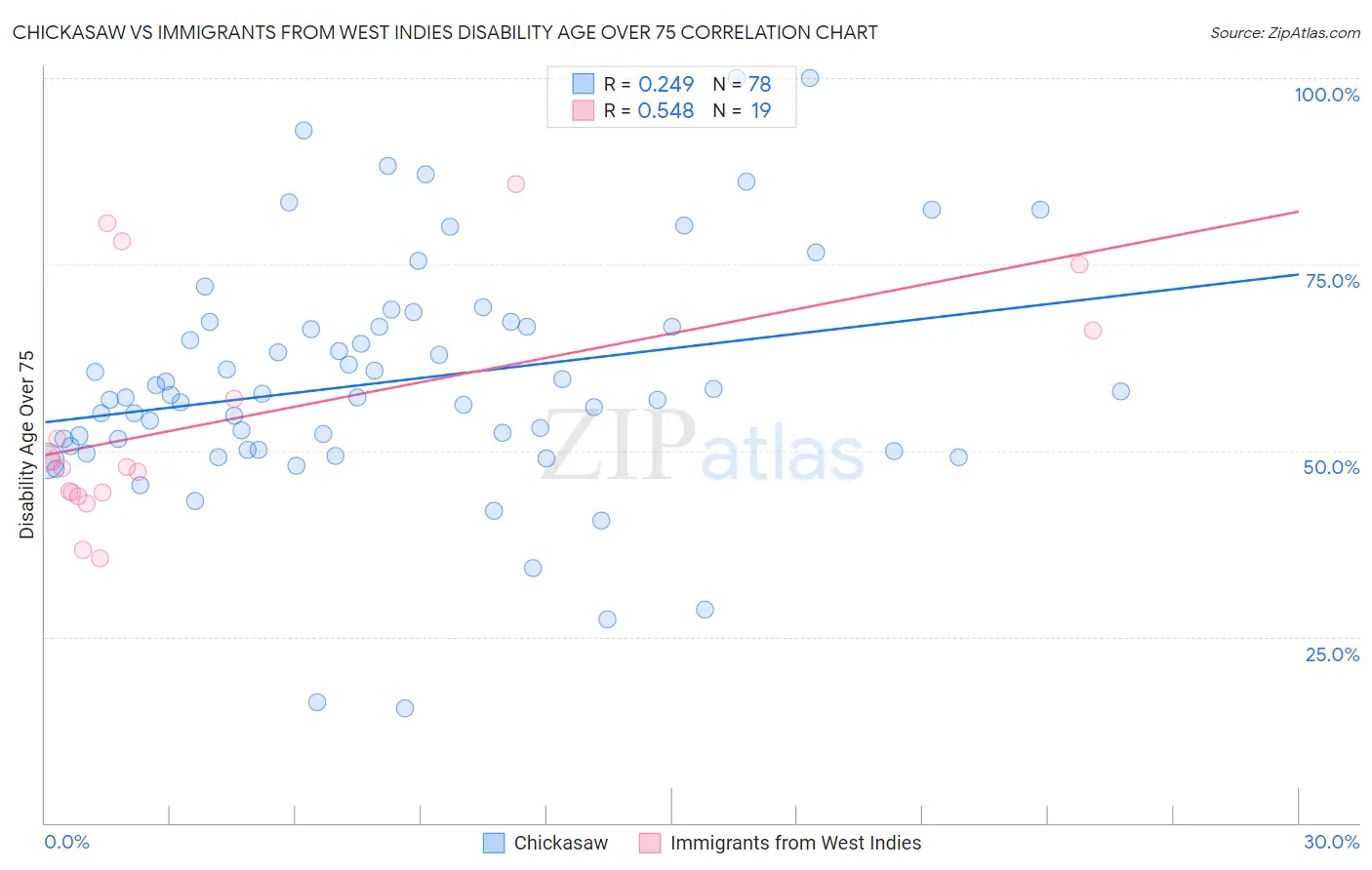 Chickasaw vs Immigrants from West Indies Disability Age Over 75