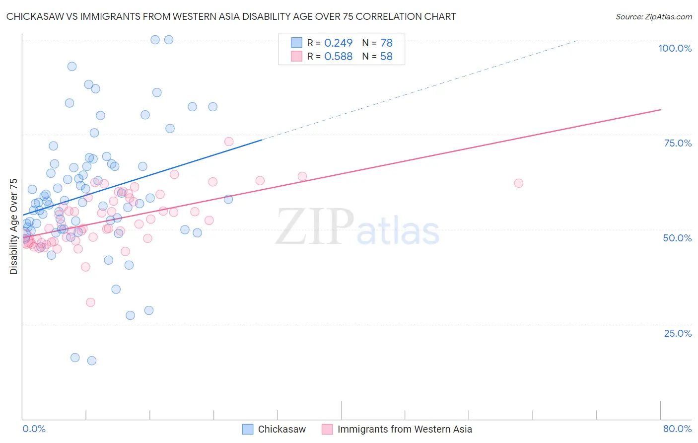 Chickasaw vs Immigrants from Western Asia Disability Age Over 75