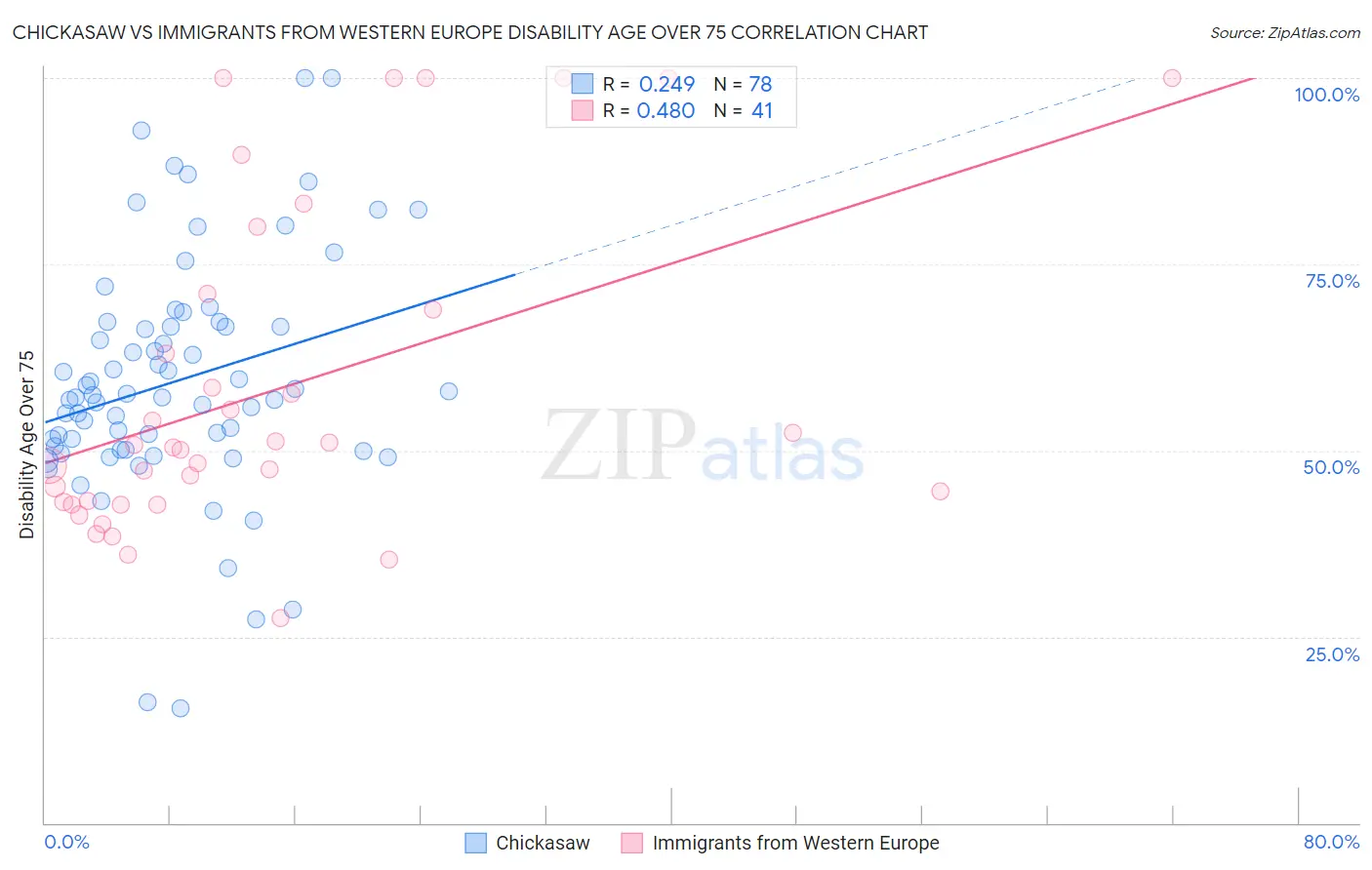 Chickasaw vs Immigrants from Western Europe Disability Age Over 75