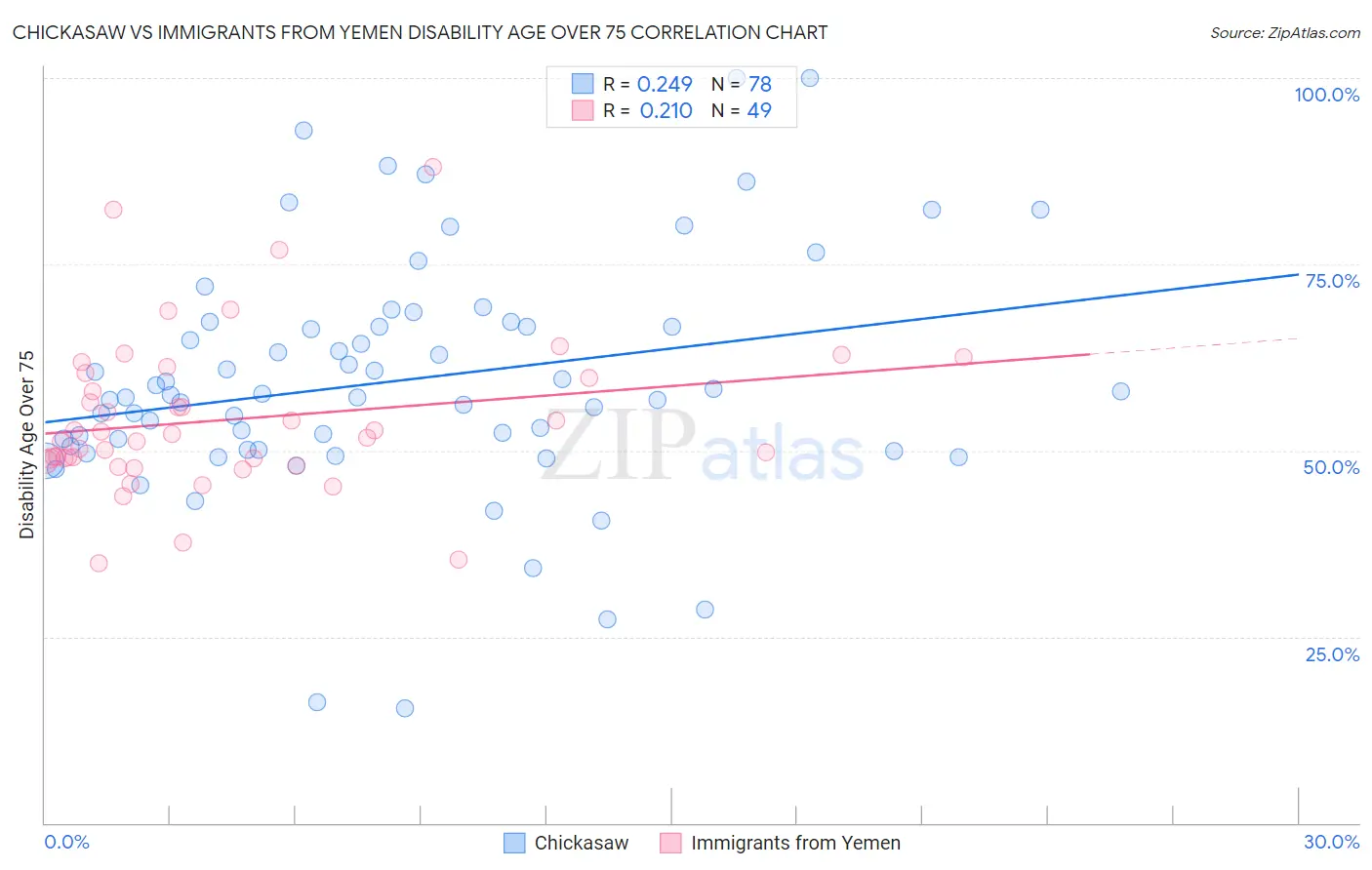 Chickasaw vs Immigrants from Yemen Disability Age Over 75