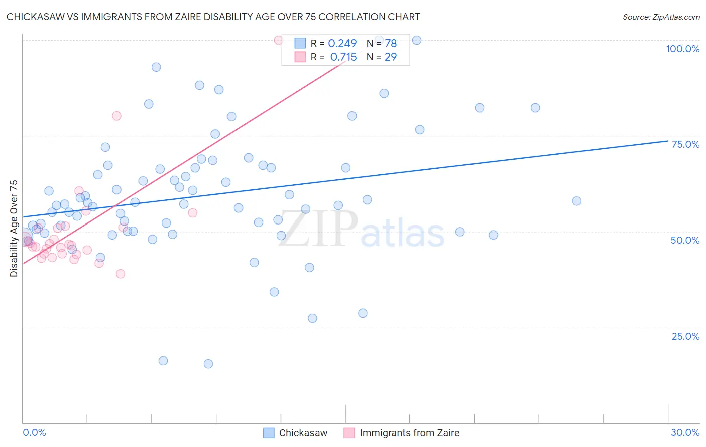 Chickasaw vs Immigrants from Zaire Disability Age Over 75
