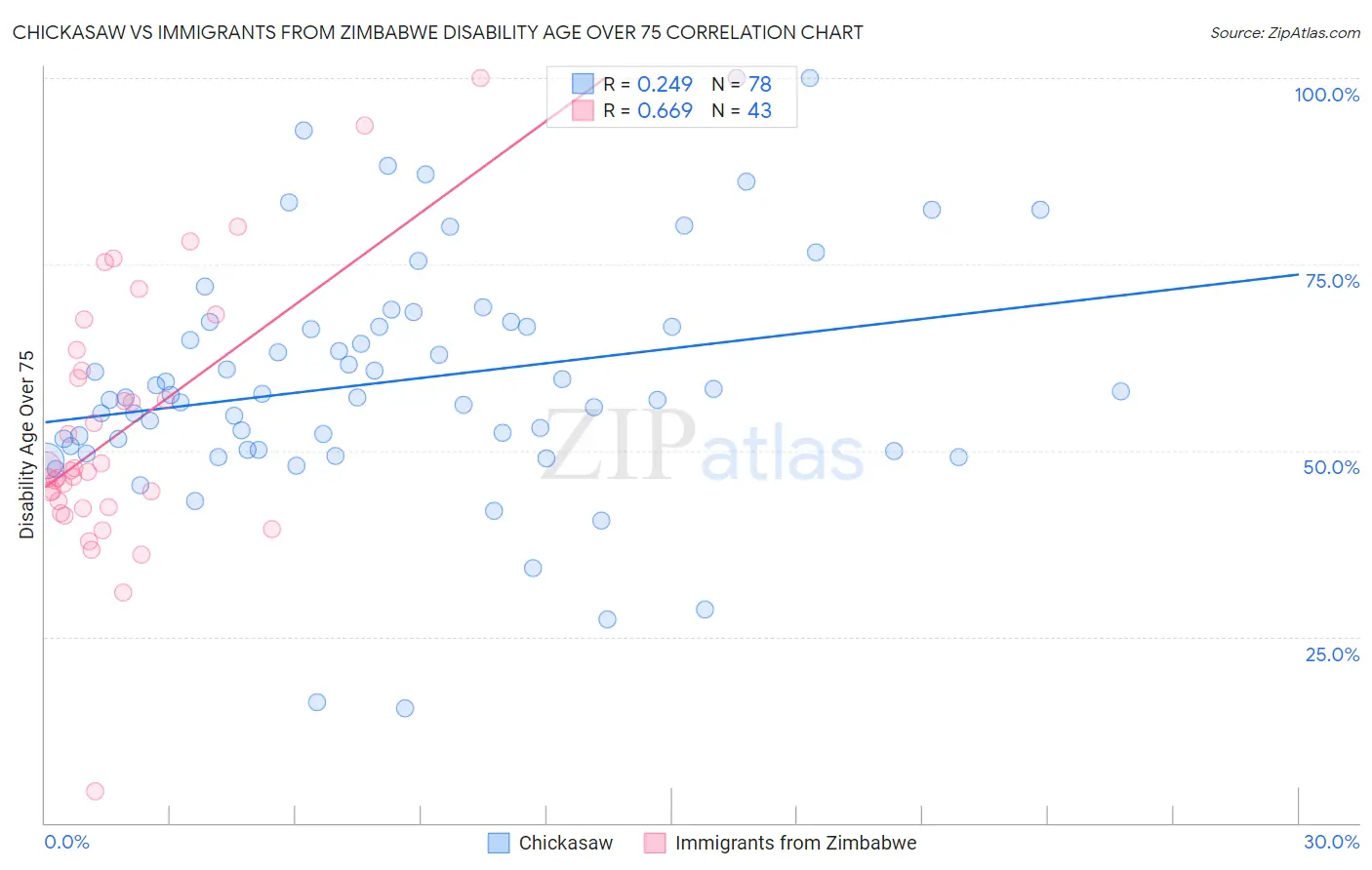 Chickasaw vs Immigrants from Zimbabwe Disability Age Over 75