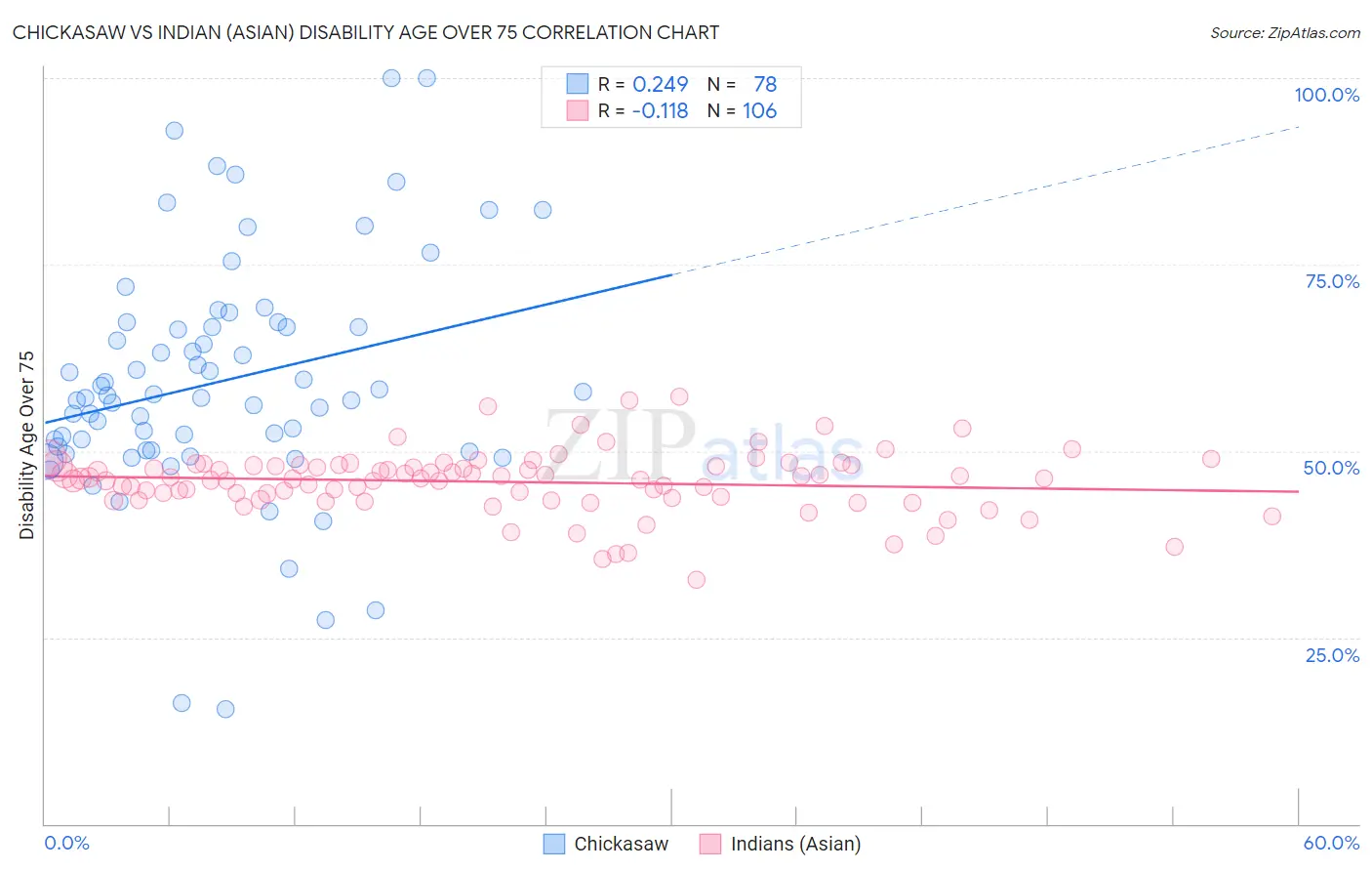 Chickasaw vs Indian (Asian) Disability Age Over 75