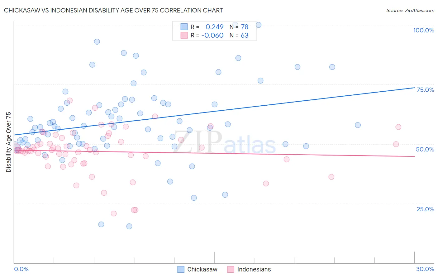 Chickasaw vs Indonesian Disability Age Over 75