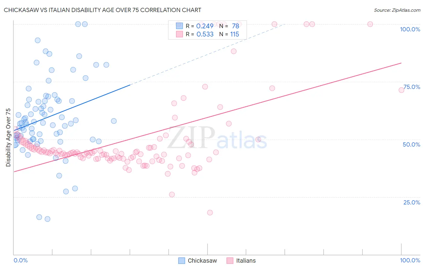 Chickasaw vs Italian Disability Age Over 75