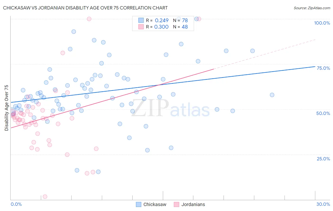 Chickasaw vs Jordanian Disability Age Over 75