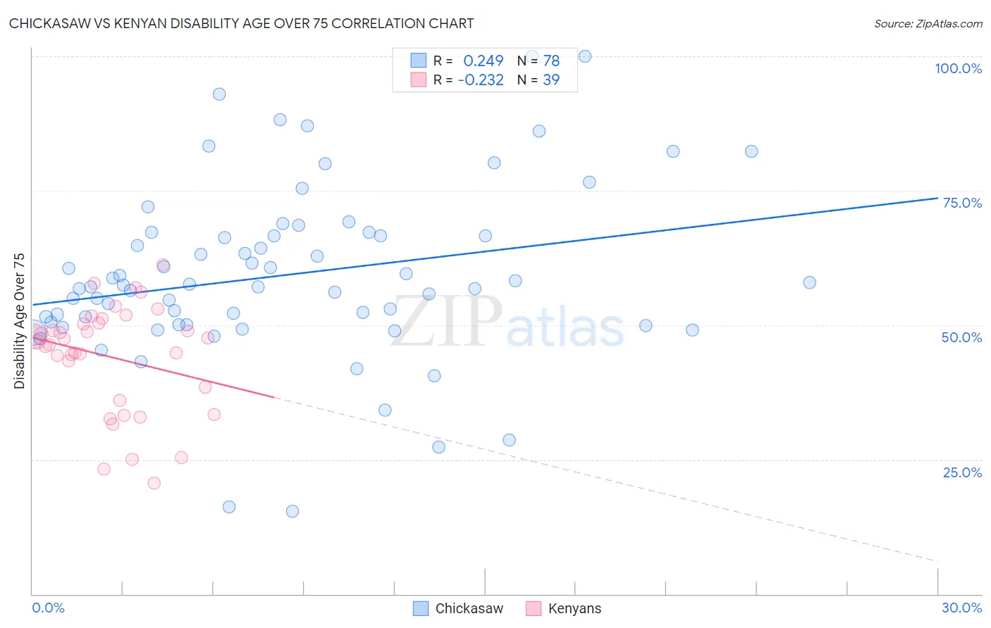 Chickasaw vs Kenyan Disability Age Over 75