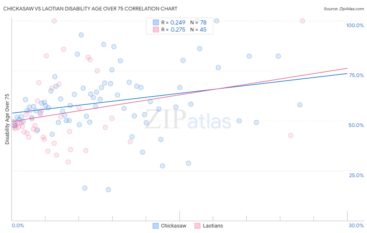 Chickasaw vs Laotian Disability Age Over 75