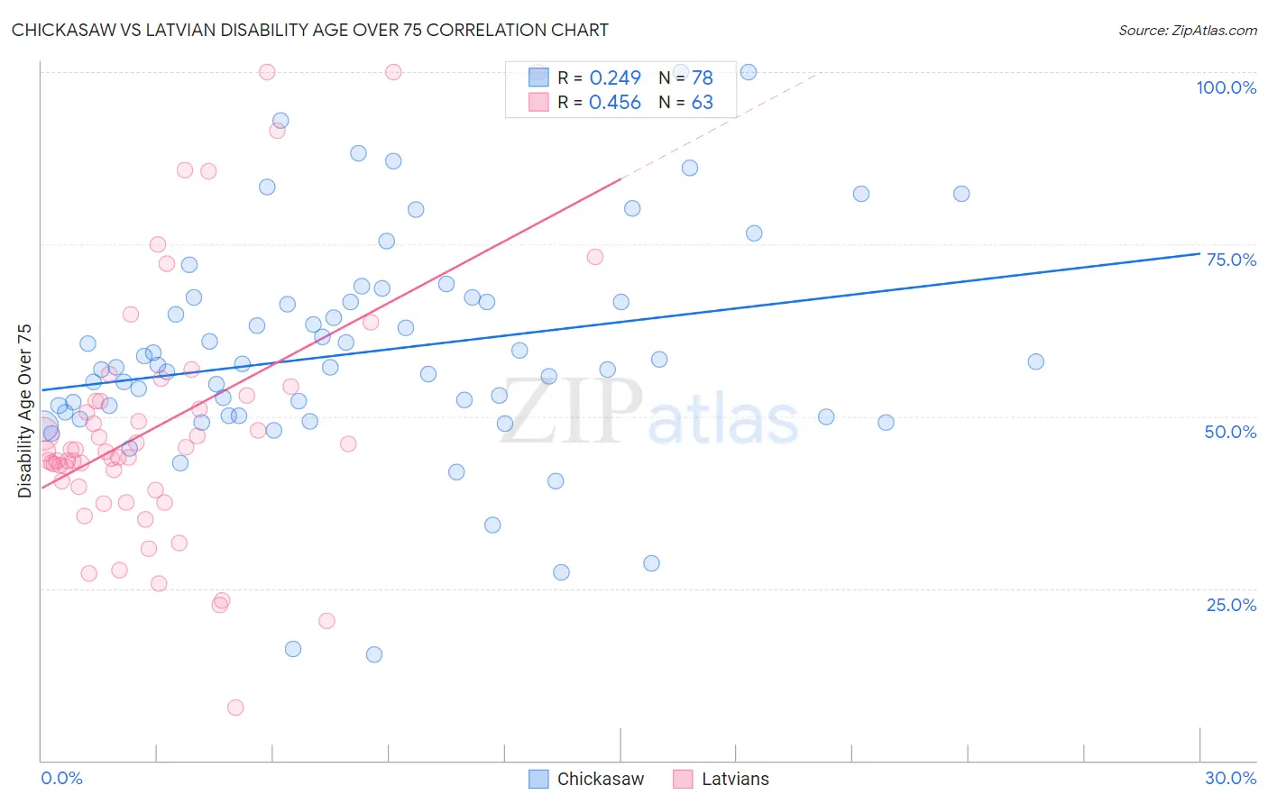 Chickasaw vs Latvian Disability Age Over 75