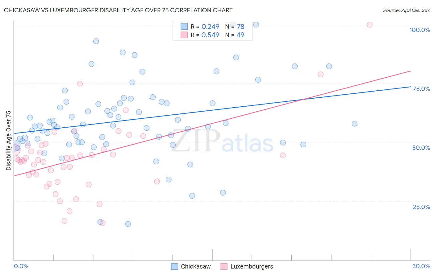 Chickasaw vs Luxembourger Disability Age Over 75