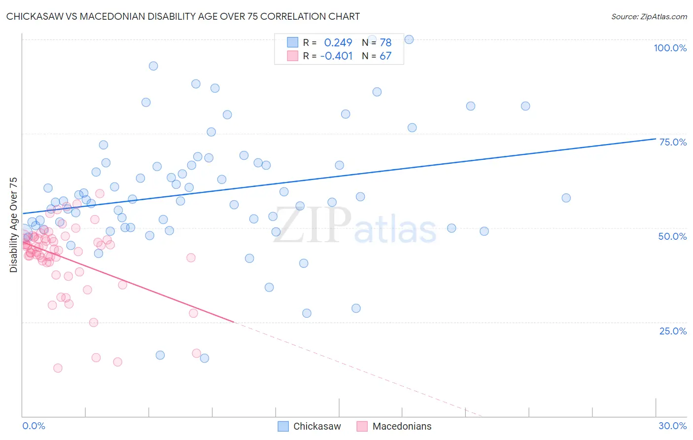 Chickasaw vs Macedonian Disability Age Over 75