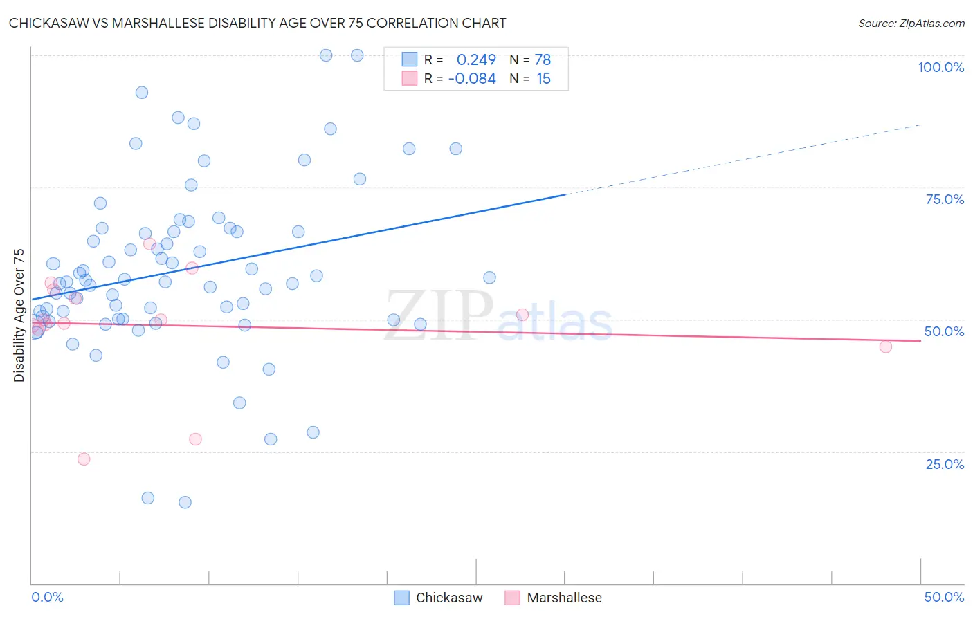 Chickasaw vs Marshallese Disability Age Over 75