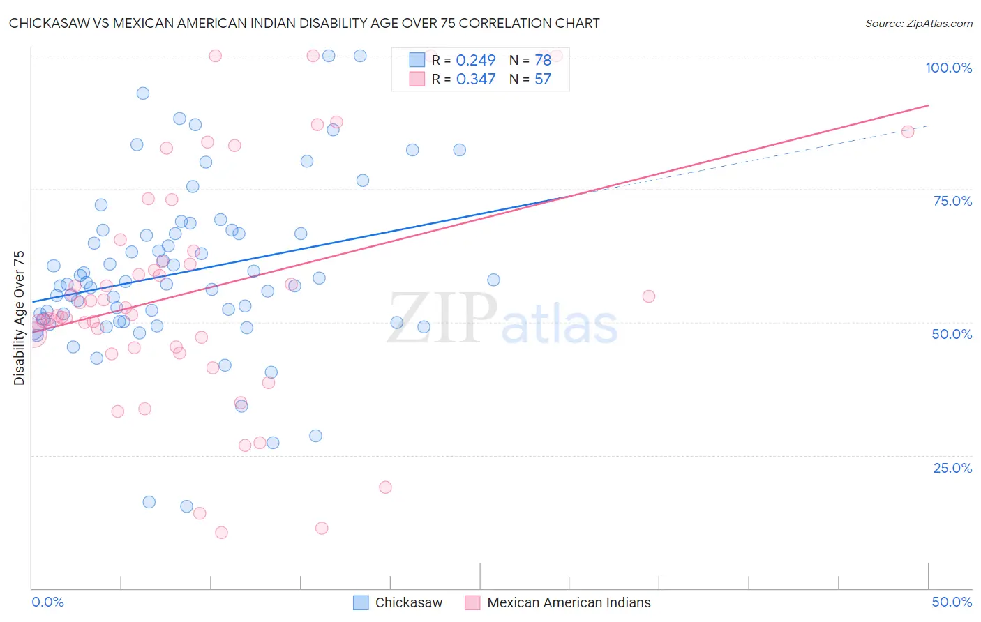Chickasaw vs Mexican American Indian Disability Age Over 75